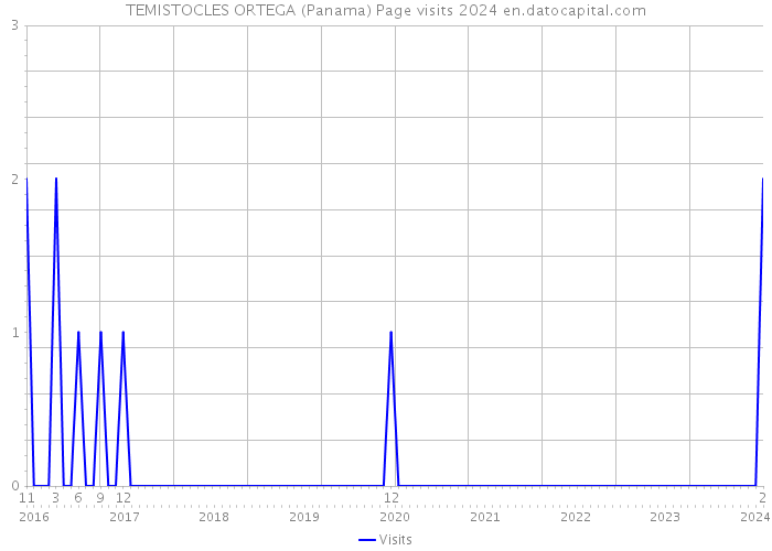 TEMISTOCLES ORTEGA (Panama) Page visits 2024 