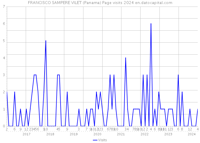 FRANCISCO SAMPERE VILET (Panama) Page visits 2024 