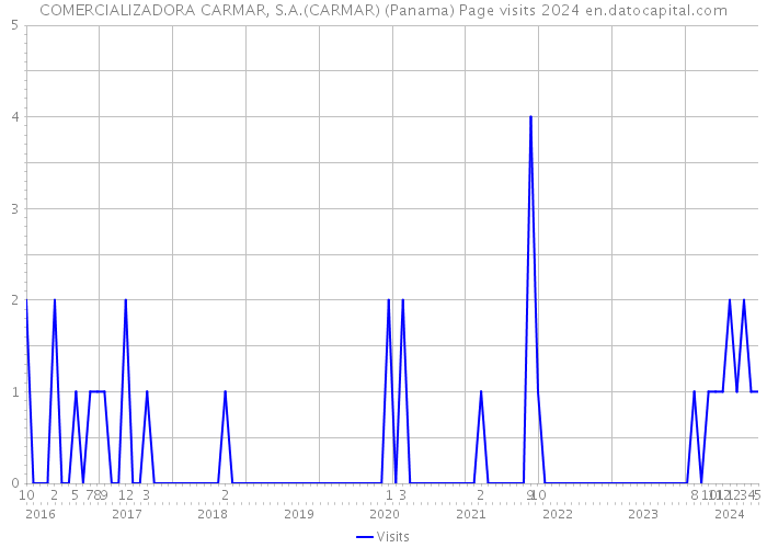 COMERCIALIZADORA CARMAR, S.A.(CARMAR) (Panama) Page visits 2024 