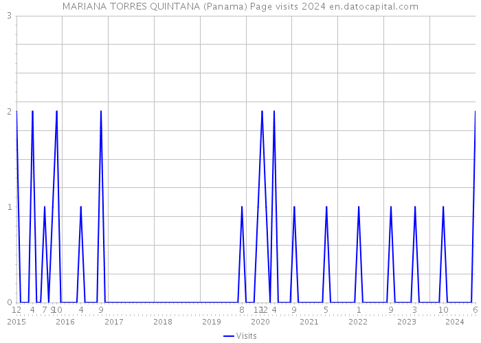 MARIANA TORRES QUINTANA (Panama) Page visits 2024 