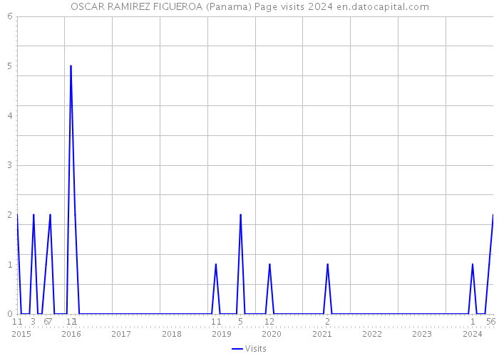 OSCAR RAMIREZ FIGUEROA (Panama) Page visits 2024 