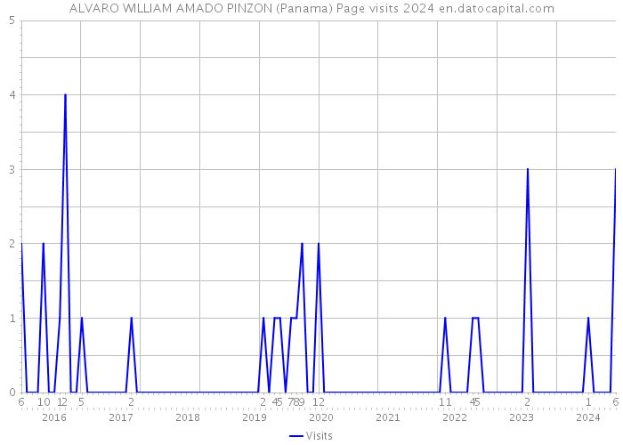 ALVARO WILLIAM AMADO PINZON (Panama) Page visits 2024 