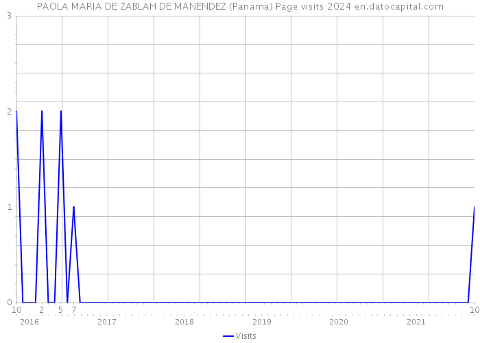 PAOLA MARIA DE ZABLAH DE MANENDEZ (Panama) Page visits 2024 