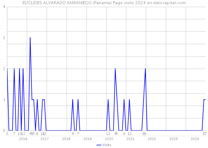 EUCLIDES ALVARADO SAMANIEGO (Panama) Page visits 2024 