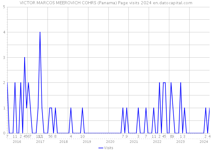 VICTOR MARCOS MEEROVICH COHRS (Panama) Page visits 2024 