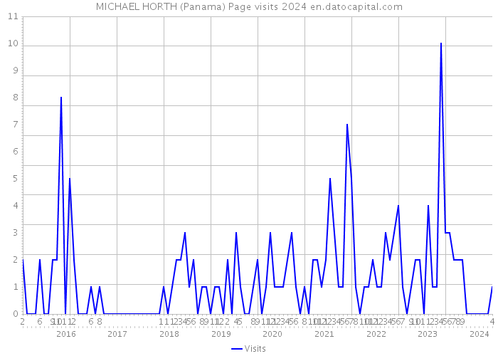 MICHAEL HORTH (Panama) Page visits 2024 