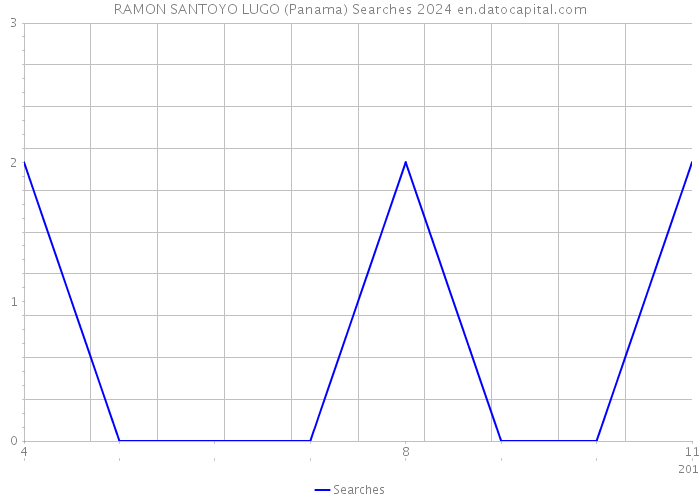 RAMON SANTOYO LUGO (Panama) Searches 2024 