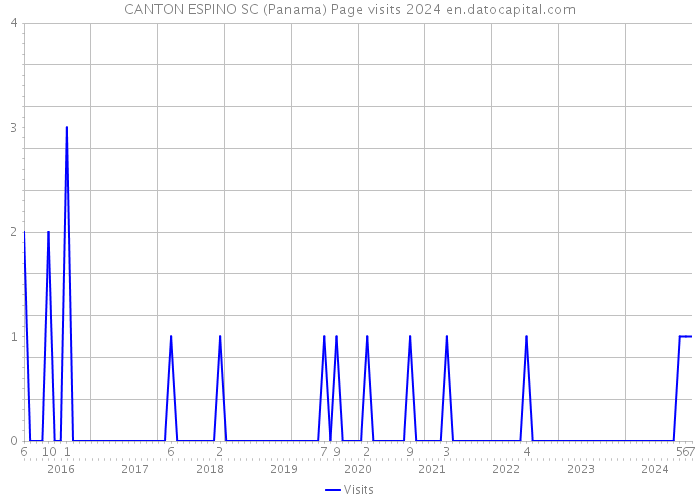 CANTON ESPINO SC (Panama) Page visits 2024 
