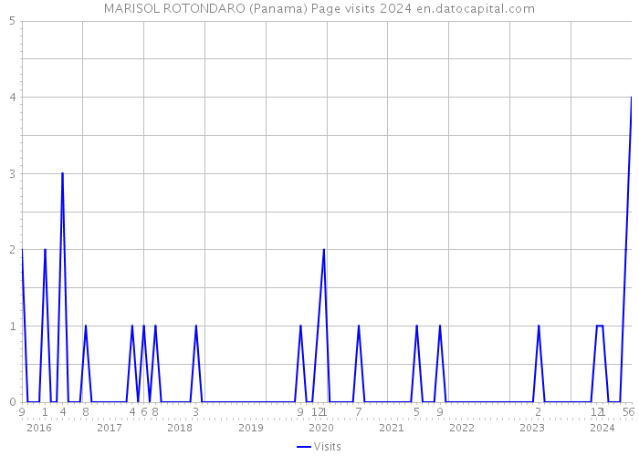 MARISOL ROTONDARO (Panama) Page visits 2024 