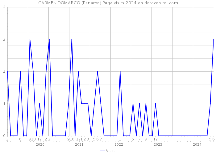 CARMEN DOMARCO (Panama) Page visits 2024 