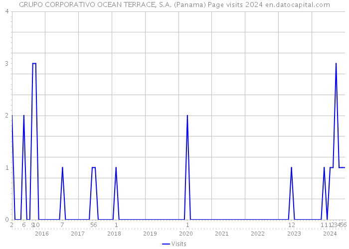 GRUPO CORPORATIVO OCEAN TERRACE, S.A. (Panama) Page visits 2024 