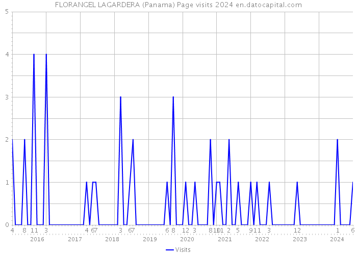 FLORANGEL LAGARDERA (Panama) Page visits 2024 