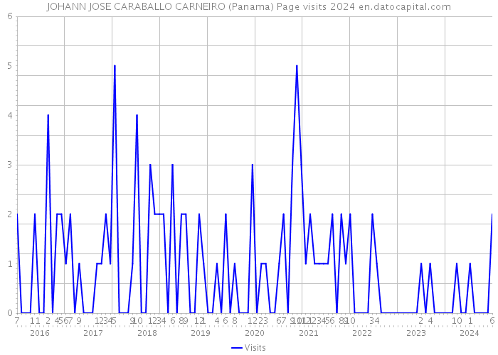 JOHANN JOSE CARABALLO CARNEIRO (Panama) Page visits 2024 