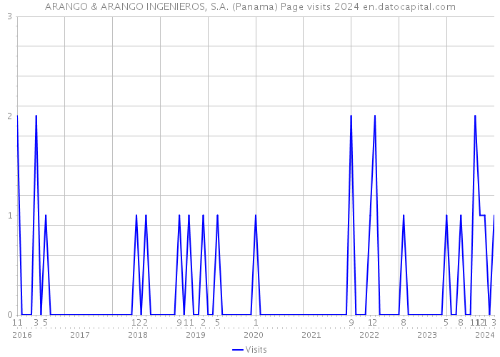 ARANGO & ARANGO INGENIEROS, S.A. (Panama) Page visits 2024 