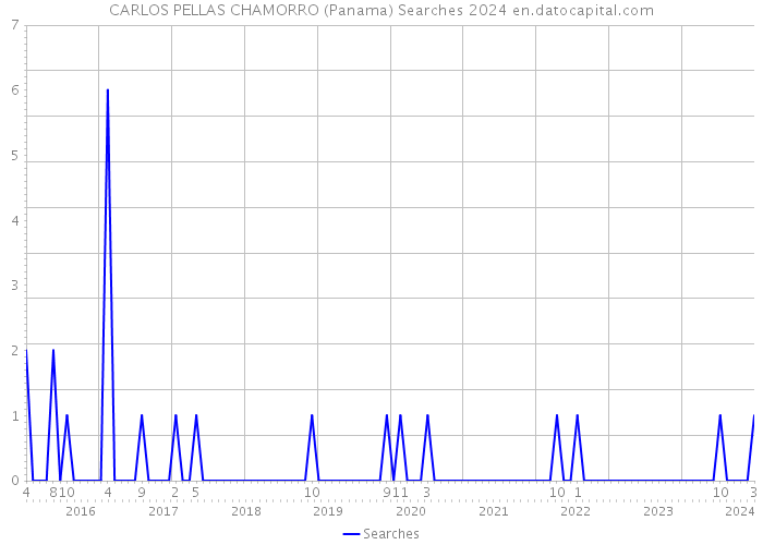 CARLOS PELLAS CHAMORRO (Panama) Searches 2024 