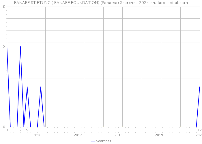 FANABE STIFTUNG ( FANABE FOUNDATION) (Panama) Searches 2024 