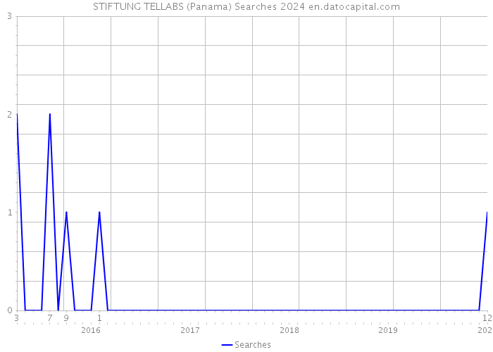 STIFTUNG TELLABS (Panama) Searches 2024 