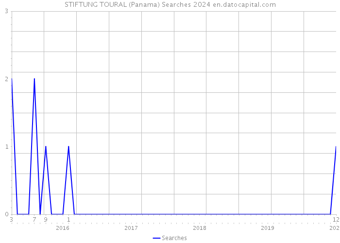 STIFTUNG TOURAL (Panama) Searches 2024 