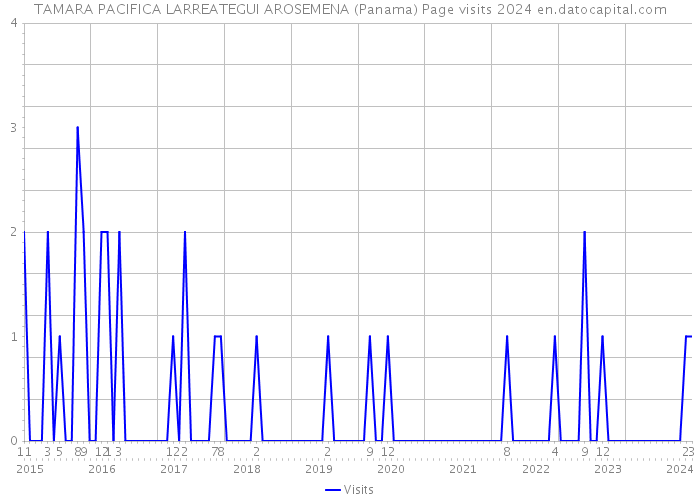 TAMARA PACIFICA LARREATEGUI AROSEMENA (Panama) Page visits 2024 