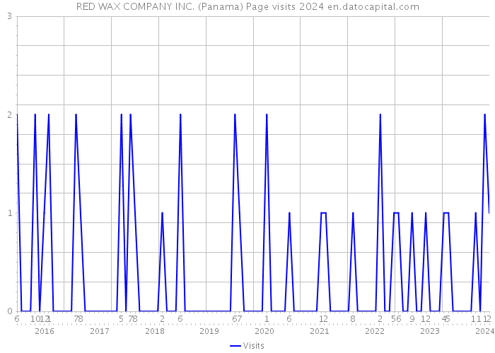 RED WAX COMPANY INC. (Panama) Page visits 2024 