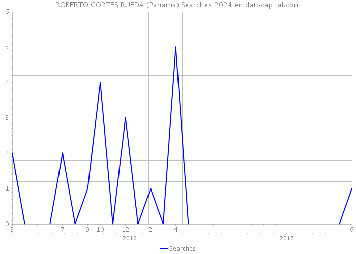 ROBERTO CORTES RUEDA (Panama) Searches 2024 