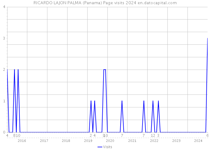 RICARDO LAJON PALMA (Panama) Page visits 2024 