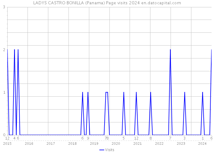 LADYS CASTRO BONILLA (Panama) Page visits 2024 