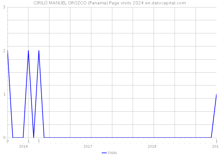 CIRILO MANUEL OROZCO (Panama) Page visits 2024 