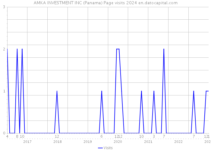 AMKA INVESTMENT INC (Panama) Page visits 2024 