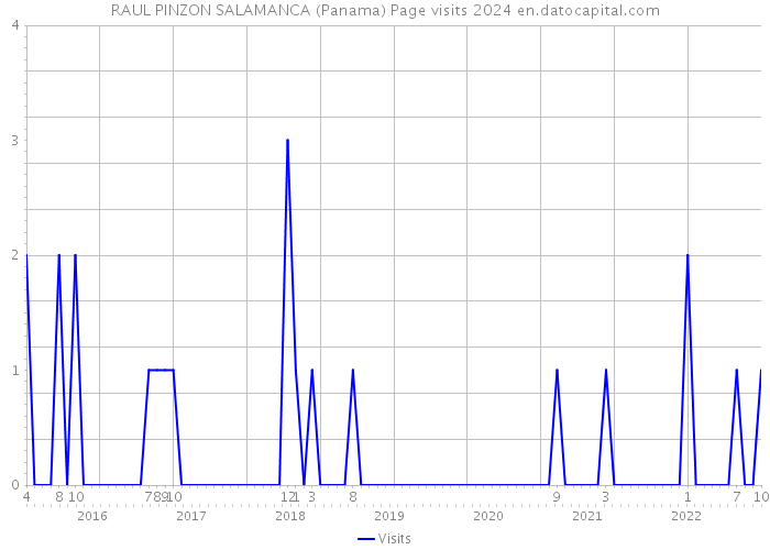 RAUL PINZON SALAMANCA (Panama) Page visits 2024 