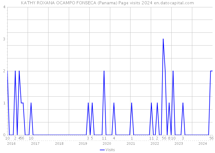 KATHY ROXANA OCAMPO FONSECA (Panama) Page visits 2024 