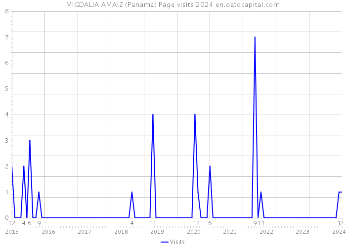 MIGDALIA AMAIZ (Panama) Page visits 2024 