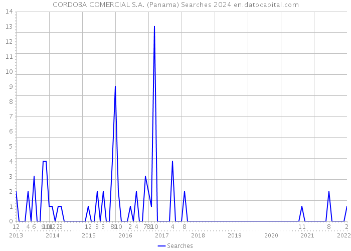 CORDOBA COMERCIAL S.A. (Panama) Searches 2024 