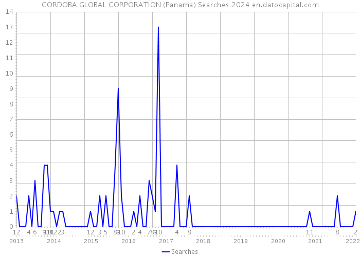 CORDOBA GLOBAL CORPORATION (Panama) Searches 2024 