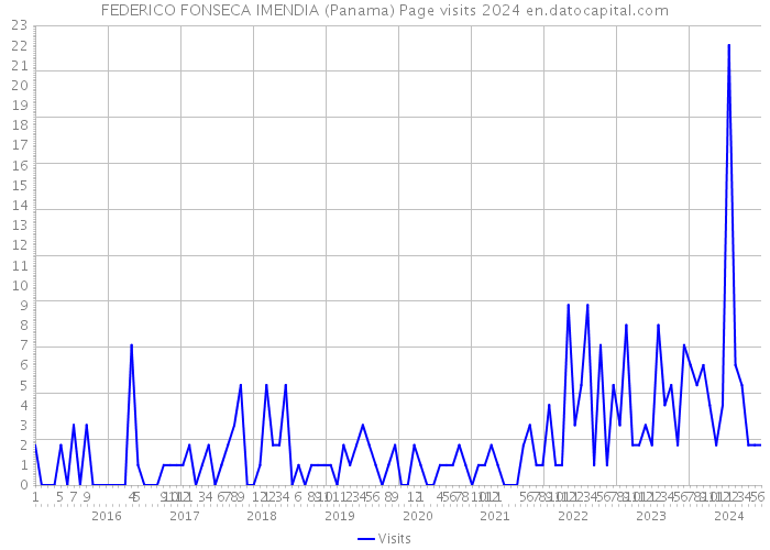 FEDERICO FONSECA IMENDIA (Panama) Page visits 2024 