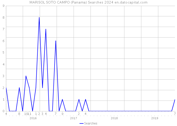 MARISOL SOTO CAMPO (Panama) Searches 2024 