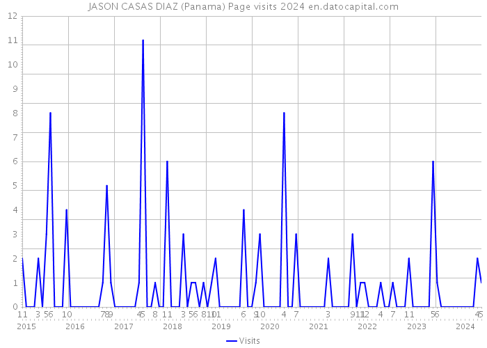 JASON CASAS DIAZ (Panama) Page visits 2024 