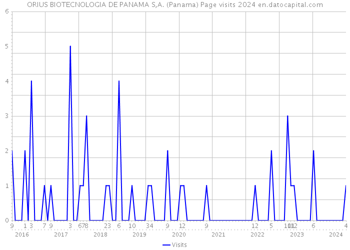 ORIUS BIOTECNOLOGIA DE PANAMA S,A. (Panama) Page visits 2024 