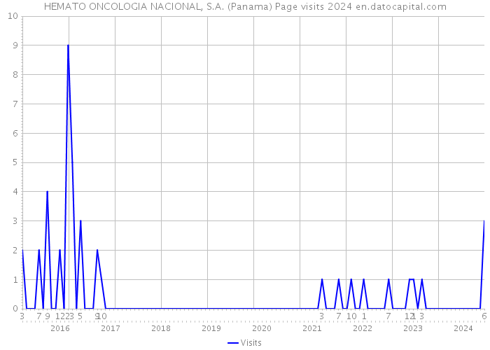 HEMATO ONCOLOGIA NACIONAL, S.A. (Panama) Page visits 2024 
