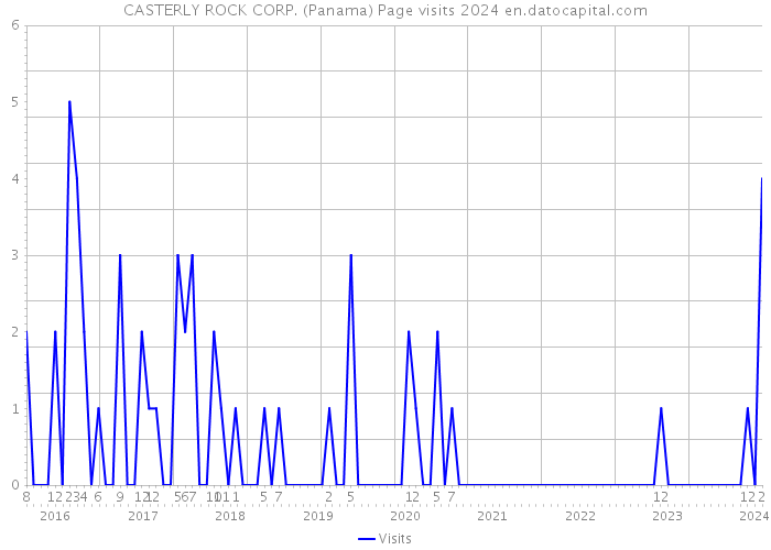 CASTERLY ROCK CORP. (Panama) Page visits 2024 