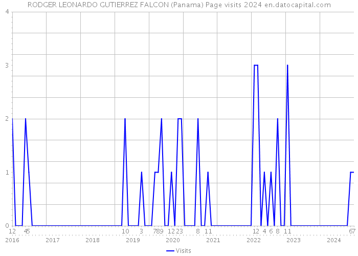 RODGER LEONARDO GUTIERREZ FALCON (Panama) Page visits 2024 