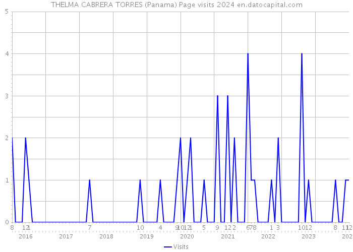 THELMA CABRERA TORRES (Panama) Page visits 2024 