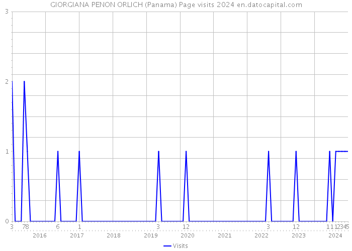 GIORGIANA PENON ORLICH (Panama) Page visits 2024 