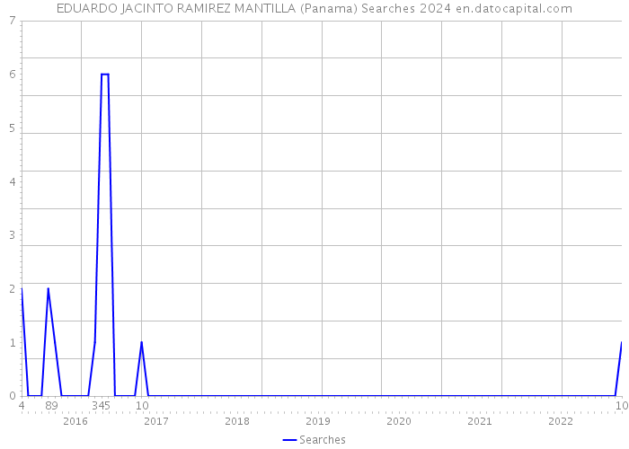 EDUARDO JACINTO RAMIREZ MANTILLA (Panama) Searches 2024 
