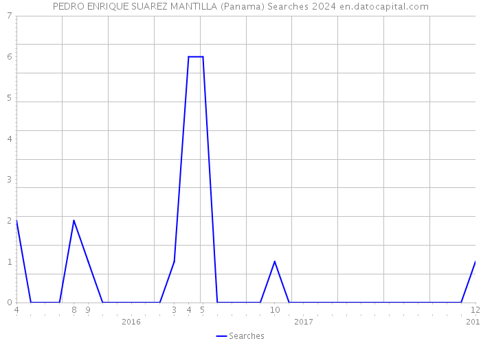 PEDRO ENRIQUE SUAREZ MANTILLA (Panama) Searches 2024 