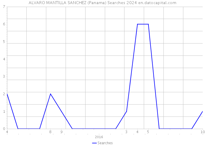 ALVARO MANTILLA SANCHEZ (Panama) Searches 2024 