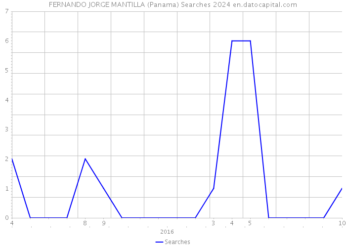 FERNANDO JORGE MANTILLA (Panama) Searches 2024 