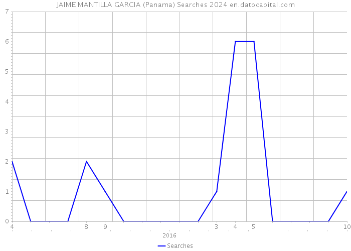 JAIME MANTILLA GARCIA (Panama) Searches 2024 