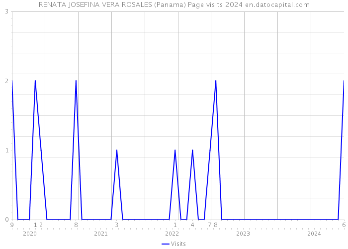 RENATA JOSEFINA VERA ROSALES (Panama) Page visits 2024 