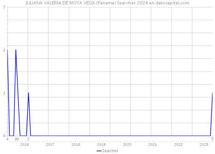 JULIANA VALERIA DE MOYA VEGA (Panama) Searches 2024 